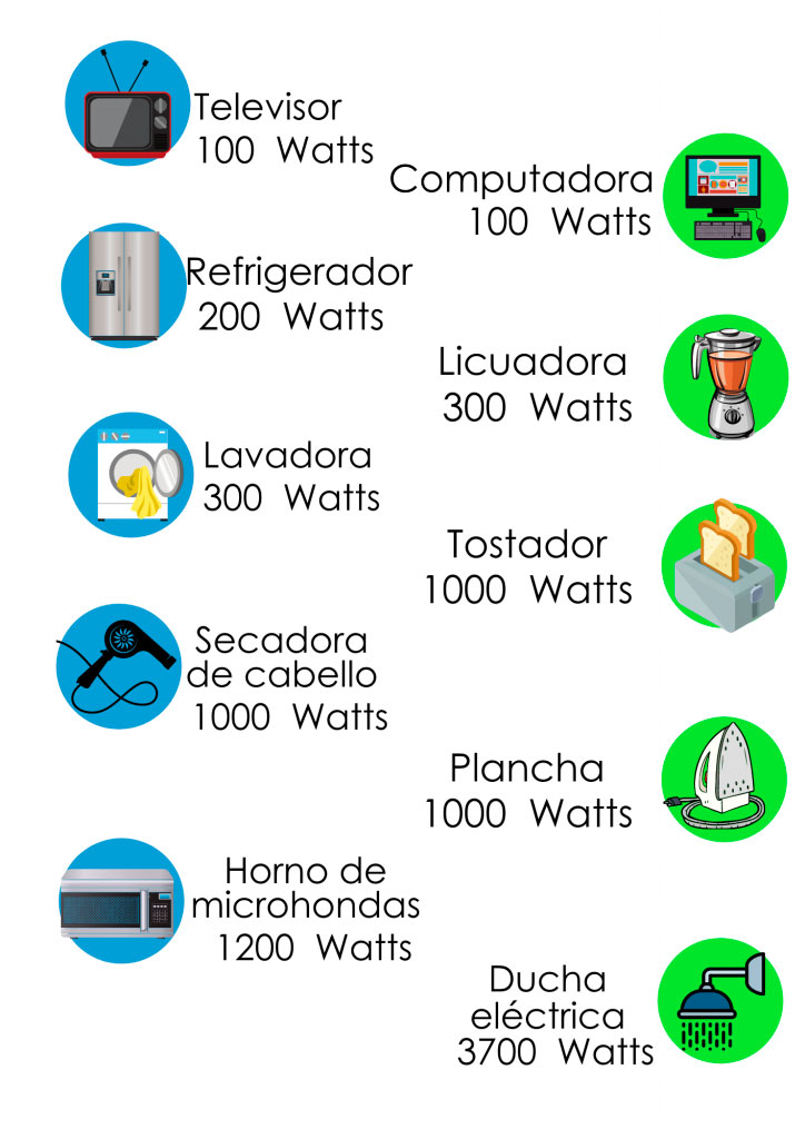 consumo de electrodomesticos emre