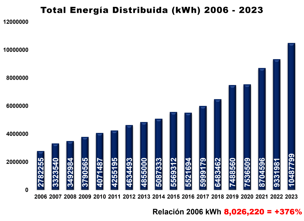 2. 2006 2023