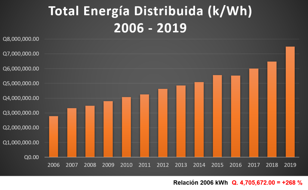 energía 2006 2019