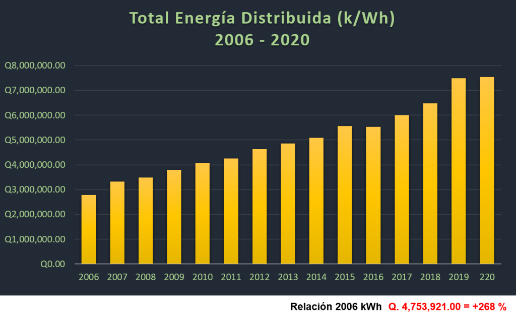 energía 2006 2020