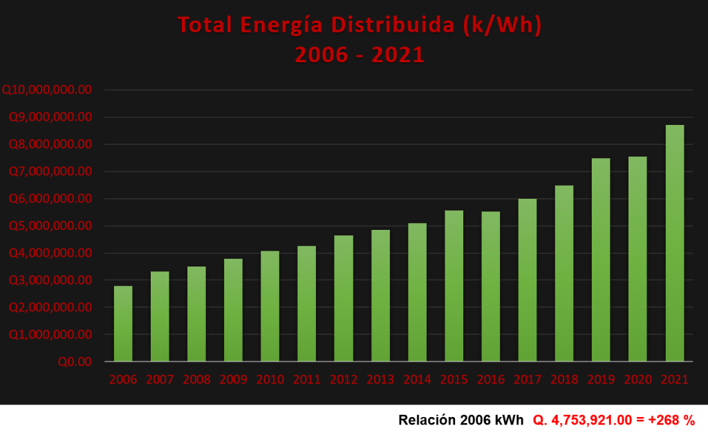 energía 2006 2021