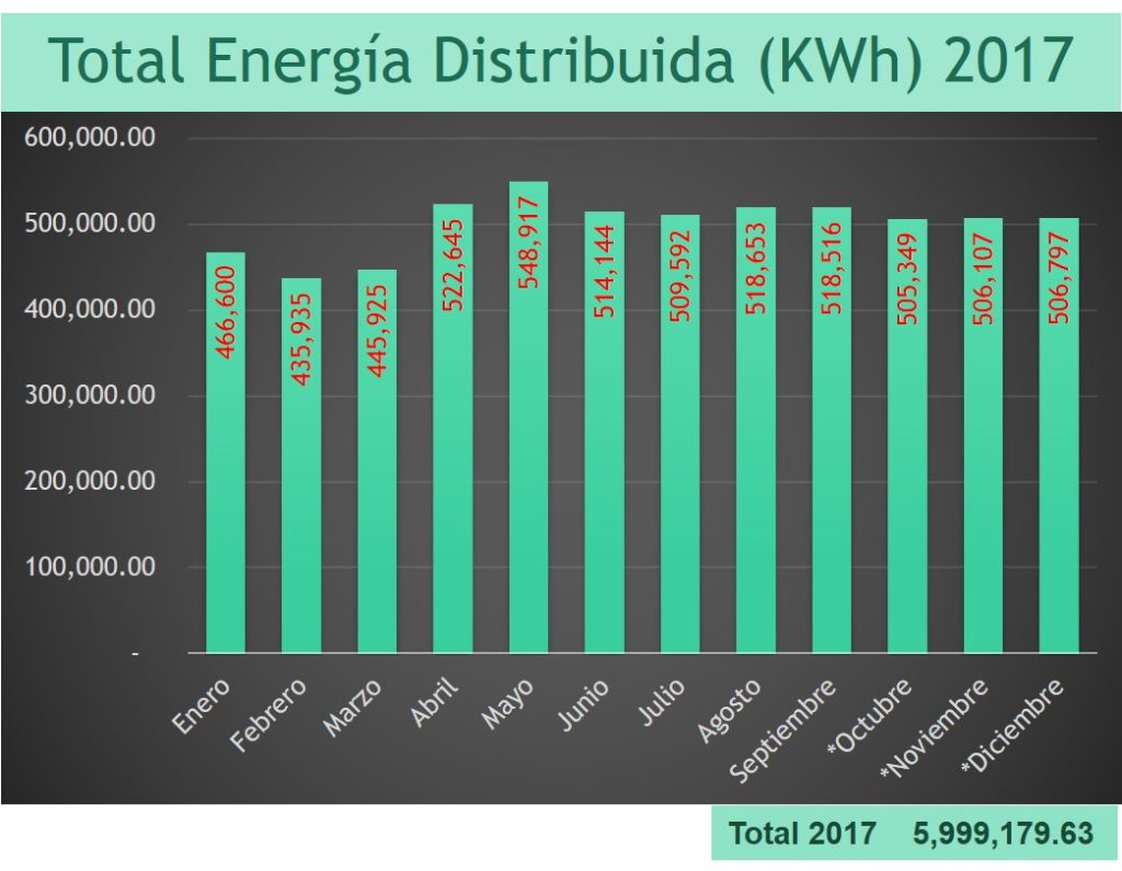energia distribuida 2017