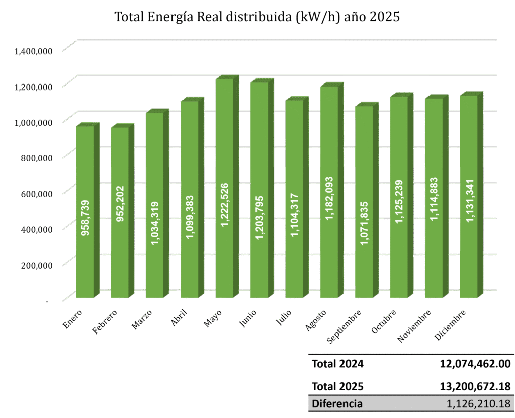 distribuida